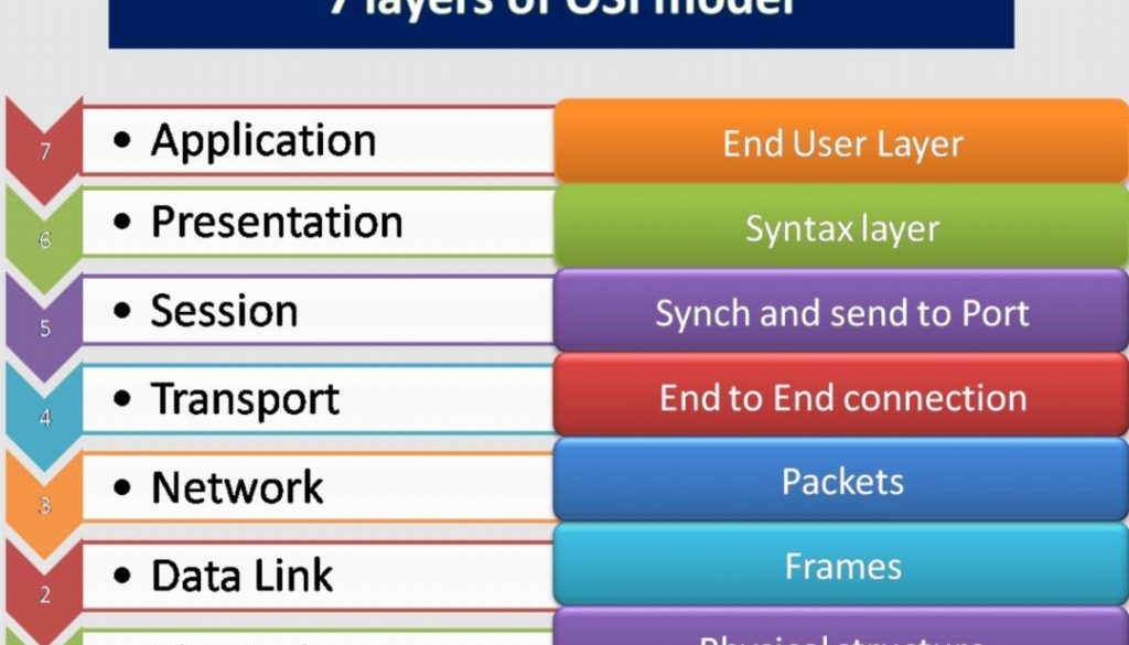 7781_1733984_featured_image-first-layer-osi-model